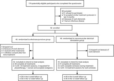 Comparative effectiveness of electroacupuncture VS neuromuscular electrical stimulation in the treatment of chronic low back pain in active-duty personals: A single-center, randomized control study